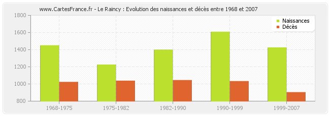 Le Raincy : Evolution des naissances et décès entre 1968 et 2007